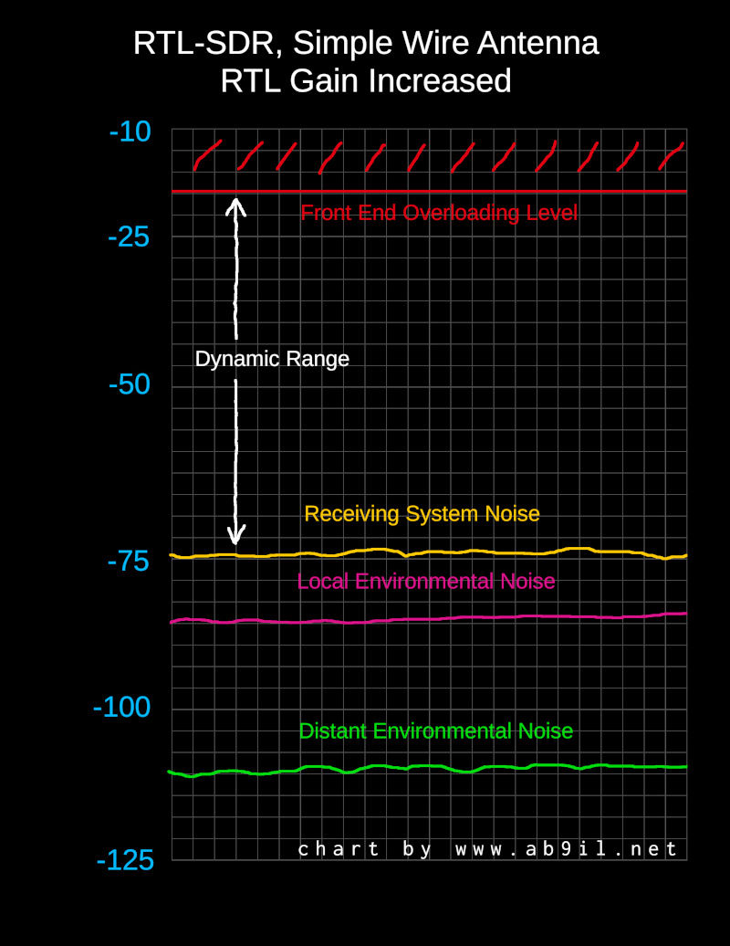 Chart of RTL-SDR sensitivity and dynamic range.
